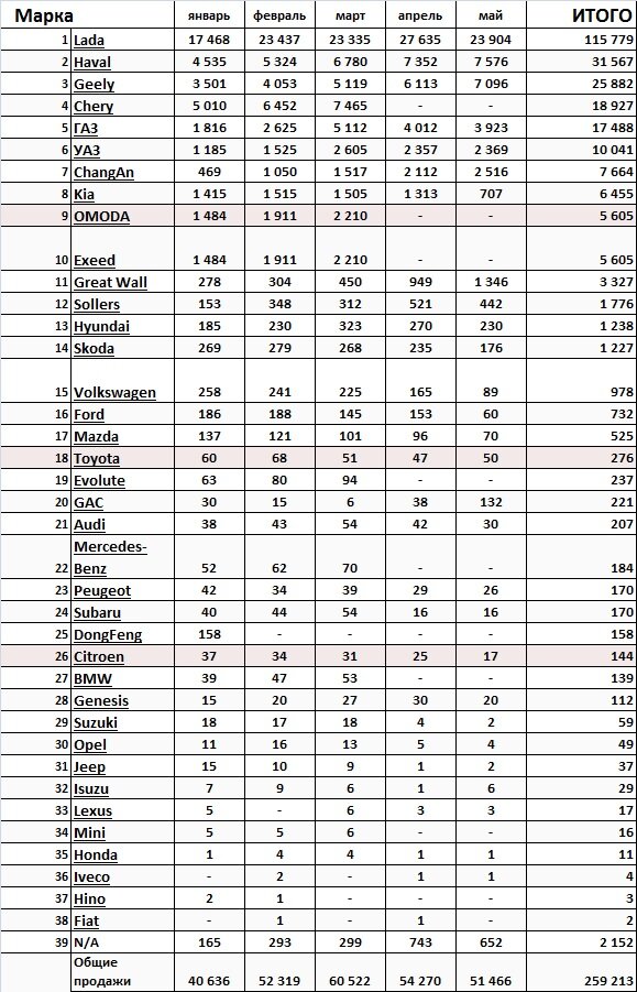 Данные предоставлены из официальных источников: АЕБ, АСЕА, Automotive News, GoodCarBadCar, Focus2move, а также из официальных данных автопроизводителей. Общие продажи и список марок может отличаться, т.к. данные предоставлены по маркам на портале VERcity.
N/A - статистика по моделям, отсутствующие в каталоге VERcity. Грузовые автомобили, специальная техника и тд.
Все данные собраны из открытых источников и не имеют подтверждения у официальных цетров. Данные предоставлены только в ознакомительных целях.