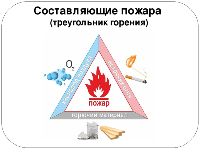 Процесс горения схема