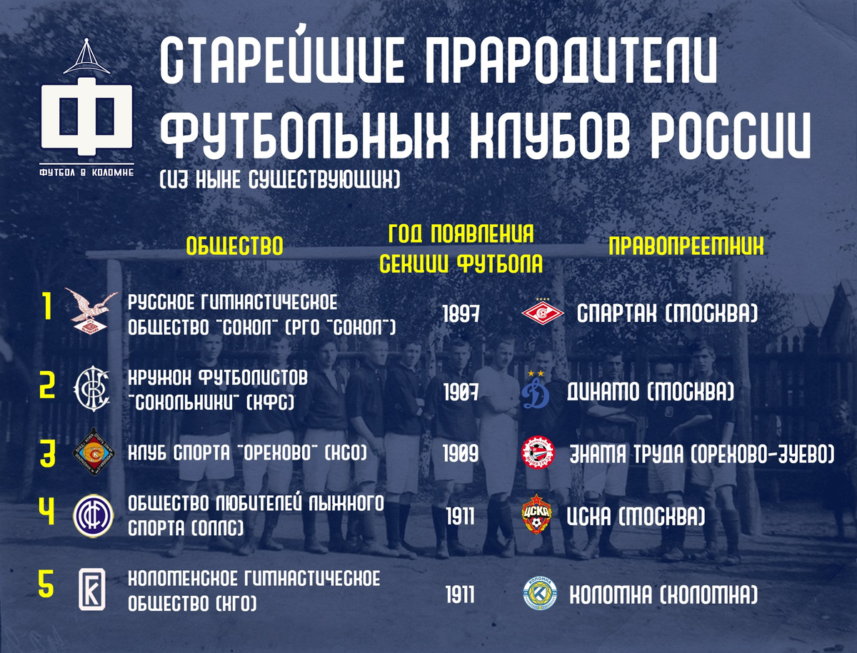Спортивные общества - прародители современных российских футбольных клубов:
 РГО Сокол (МКС), КФС,, КСО, ОЛЛС, КГО.