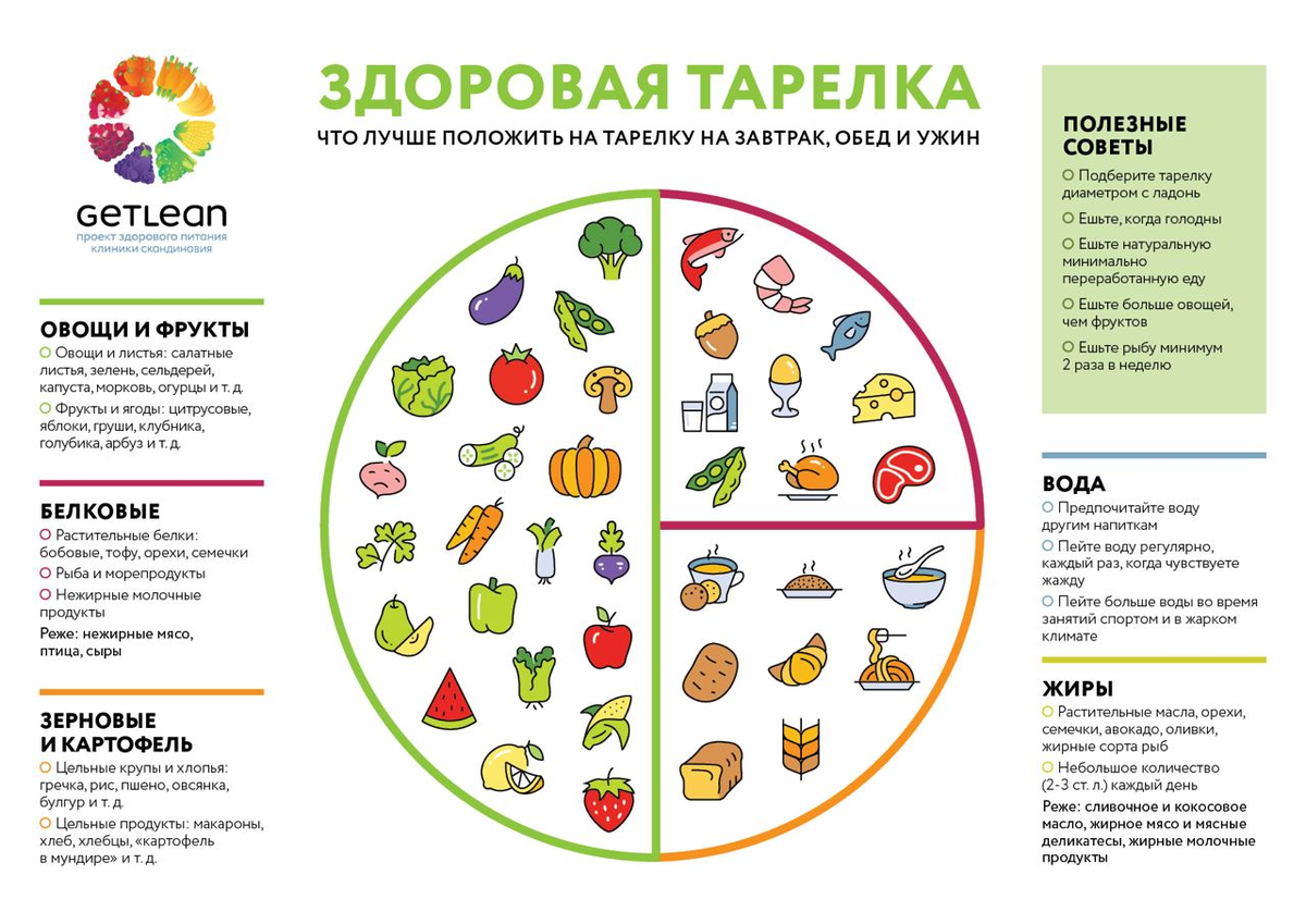 Пример сбалансированной тарелки