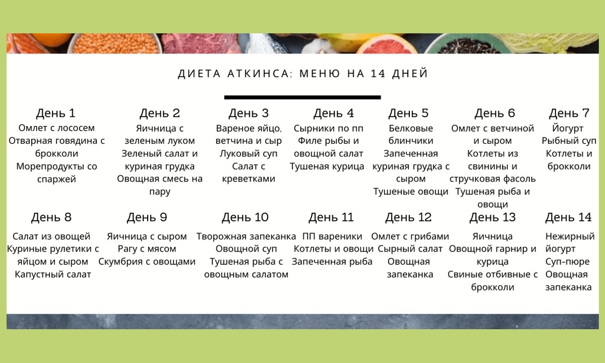 Диета mind описание меню на русском языке. Примерное меню кето диеты для похудения. Кето диета для начинающих меню. Примерное меню на кето диете на день. Кето диета для начинающих примерное меню для похудения.