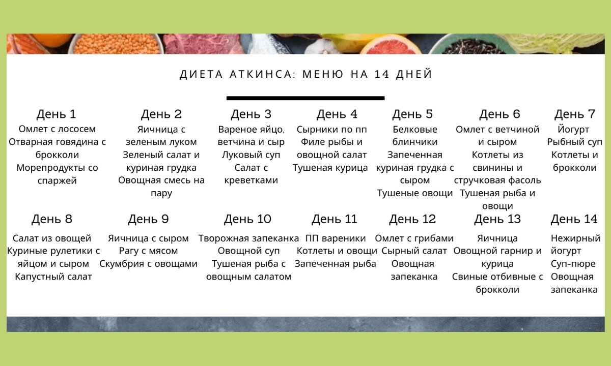 Список начинающей. Кето диета на 14 дней меню таблица. Примерное меню кето диеты для похудения. Кето диета для начинающих меню. Кето питание меню диете примерное.