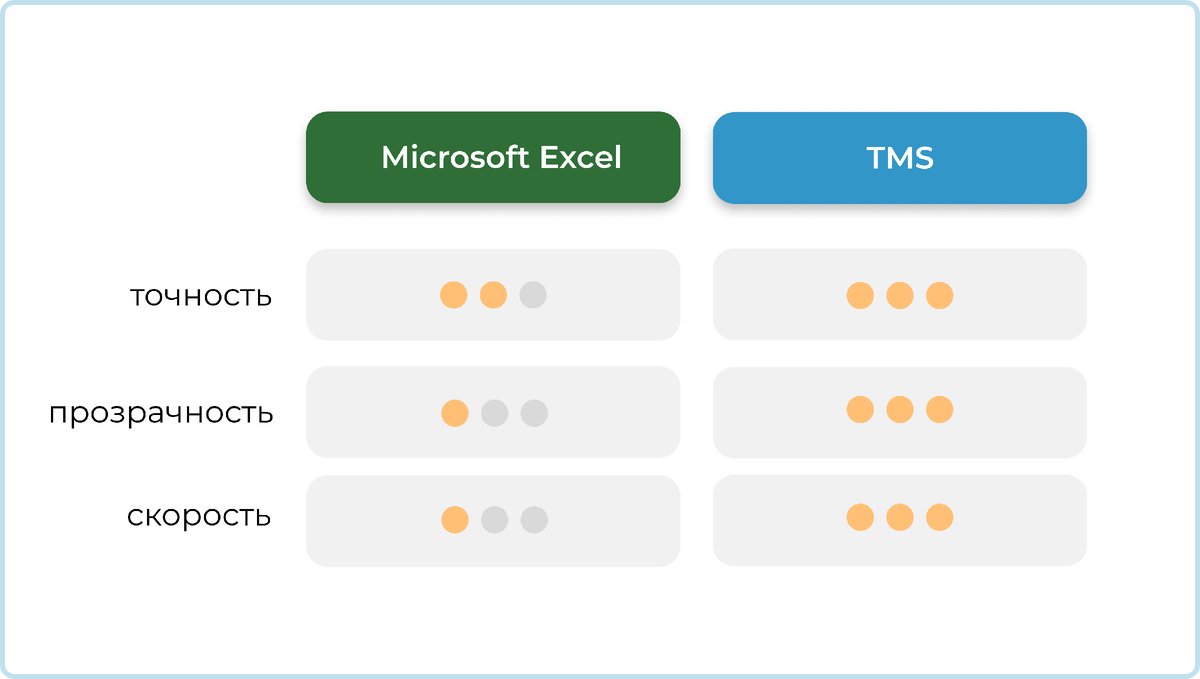 РЕШЕНИЕ ЗАДАЧ ТРАНСПОРТНОЙ ЛОГИСТИКИ: EXCEL ИЛИ TMS? | ТН ЦИФРОВАЯ  ЛОГИСТИКА | Дзен