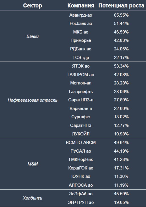 Акции, отстающие от рынка