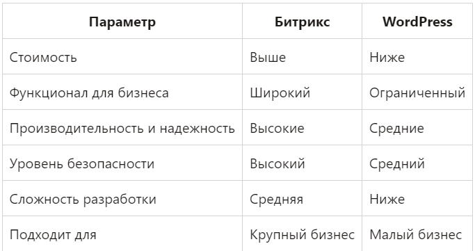 сравнительная таблица Wordpress и Битрикс