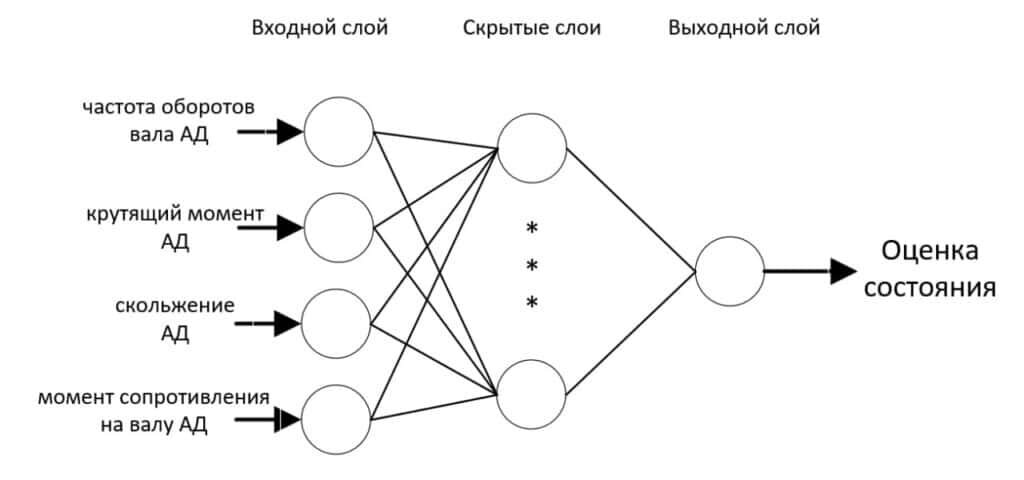    Принцип работы нейросети / ©Пресс-служба Пермского Политеха