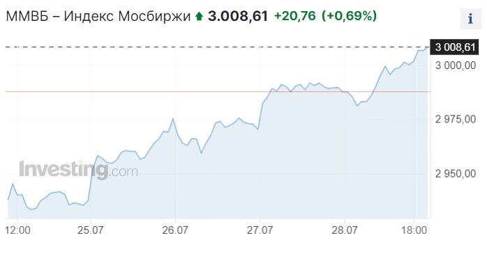 Недельный график индекса Мосбиржи. Данные из открытых источников.