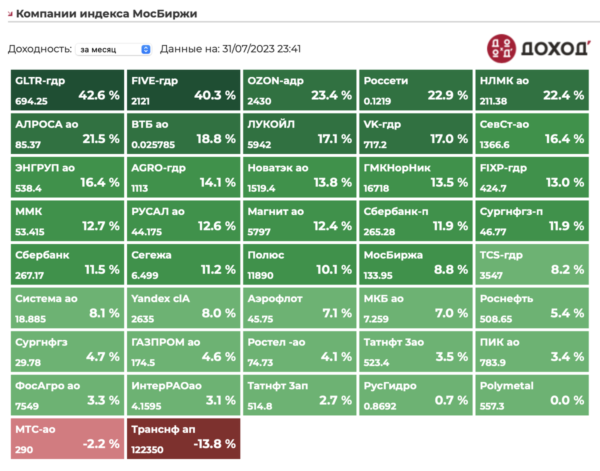 Индекс МОСБИРЖИ. Мосбиржа индекс. Компании из индекса МОСБИРЖИ. Индекс МОСБИРЖИ В квадрате.