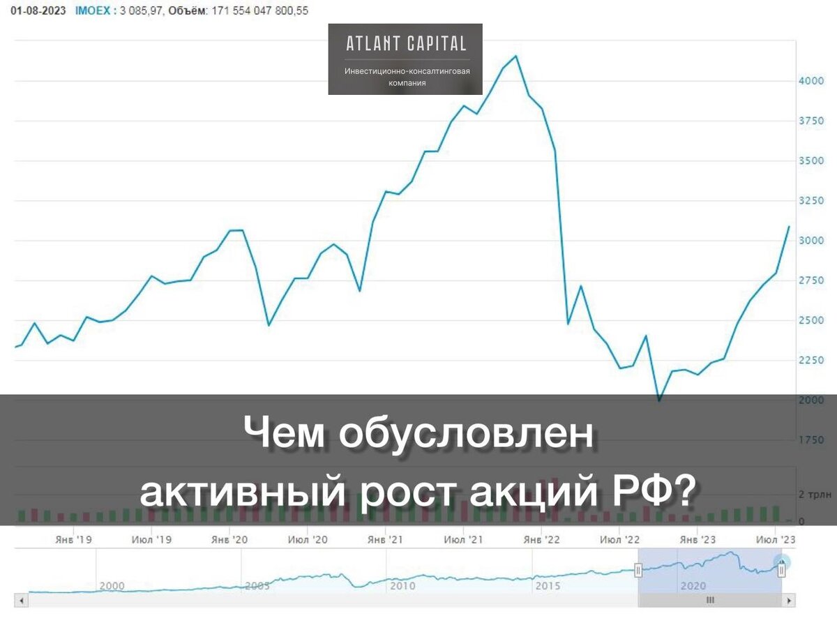 Динамика акций РФ