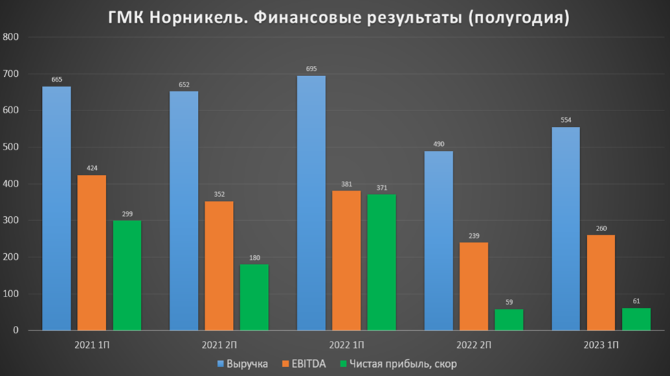 Дивиденды норникель за 9 месяцев 2023 года