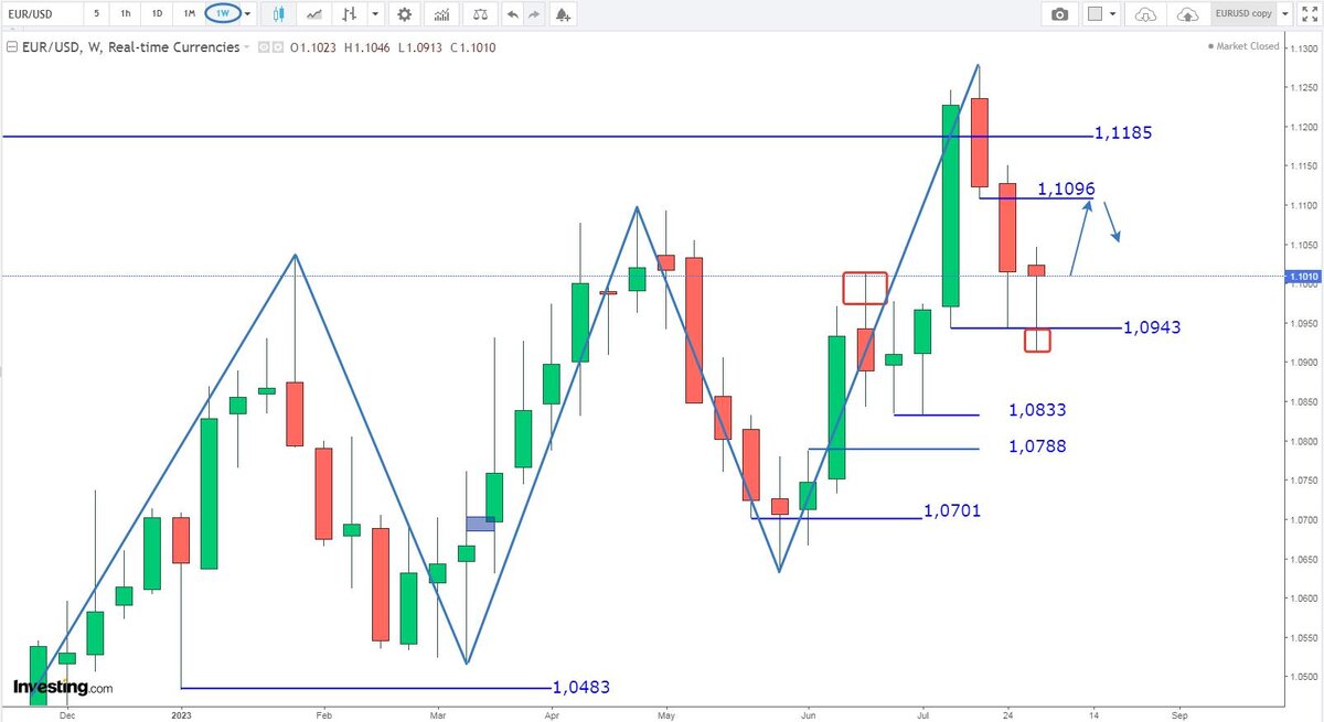 Евро-Доллар, недельные свечи