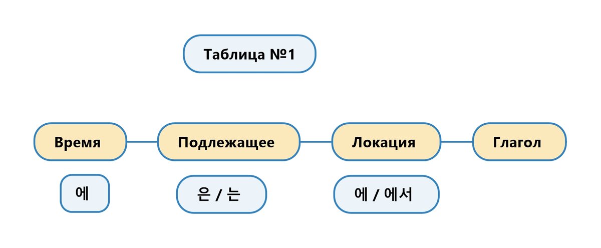 Что такое схема предложения?