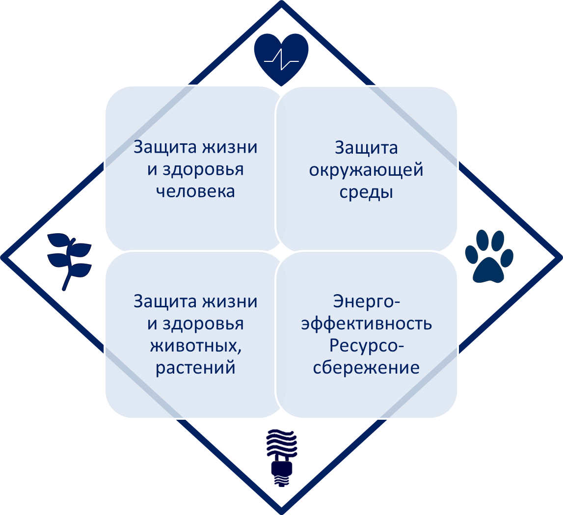 рис. 1 - Первая и основная цель регламента защита человека и окружающей среды от воздействия технических жидкостей или продуктов произведенной из них. 