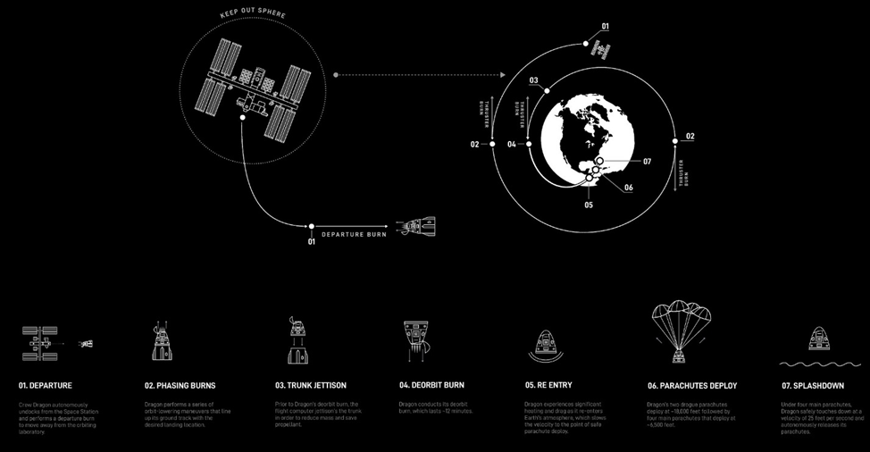 Схема возвращения корабля Dragon на Землю. Инфографика: SpaceX