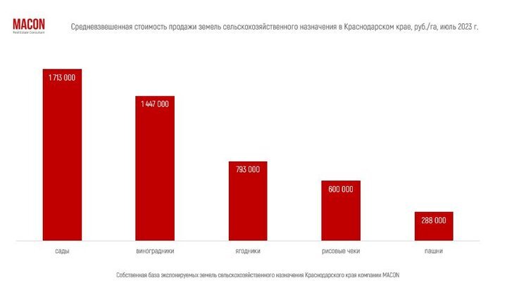    Обзор рынка земель: Сады и виноградники стали самыми дорогими сельхозземлями в Краснодарском крае