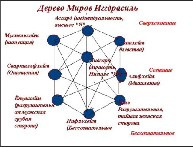 Дерево иггдрасиль схема с рунами