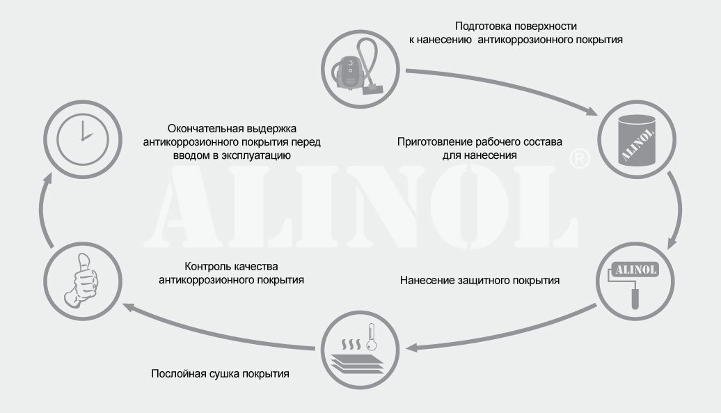 Технологический процесс нанесения финишного защитно-декоративного состава «АЛИНОЛ®» состоит из следующих последовательно выполняемых операций: