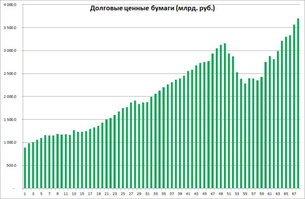 Россия до и после петра великого диаграмма