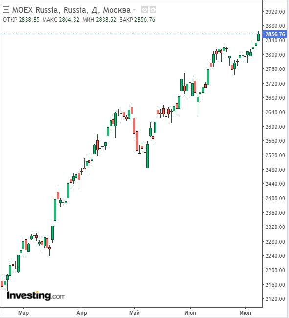 Изменение индекса ММВБ в дневном разрезе на 10.07.23. Данные взяты из открытых источников для целей иллюстрации.
