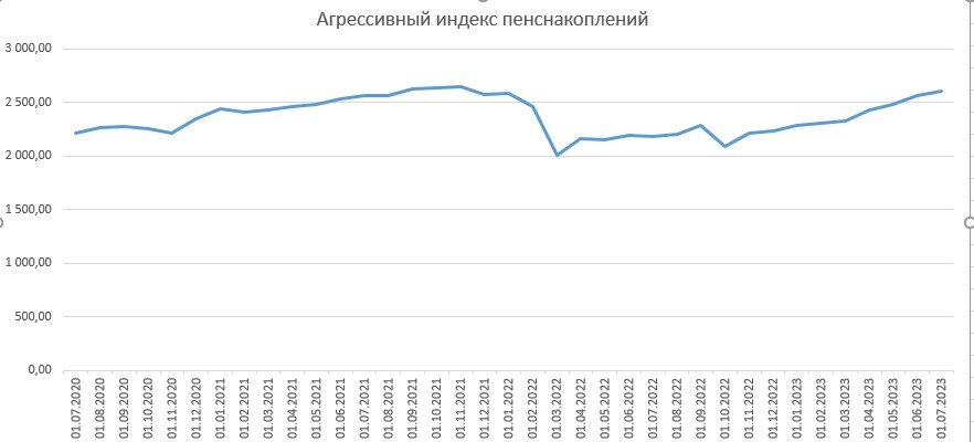 17,8 % дохода
