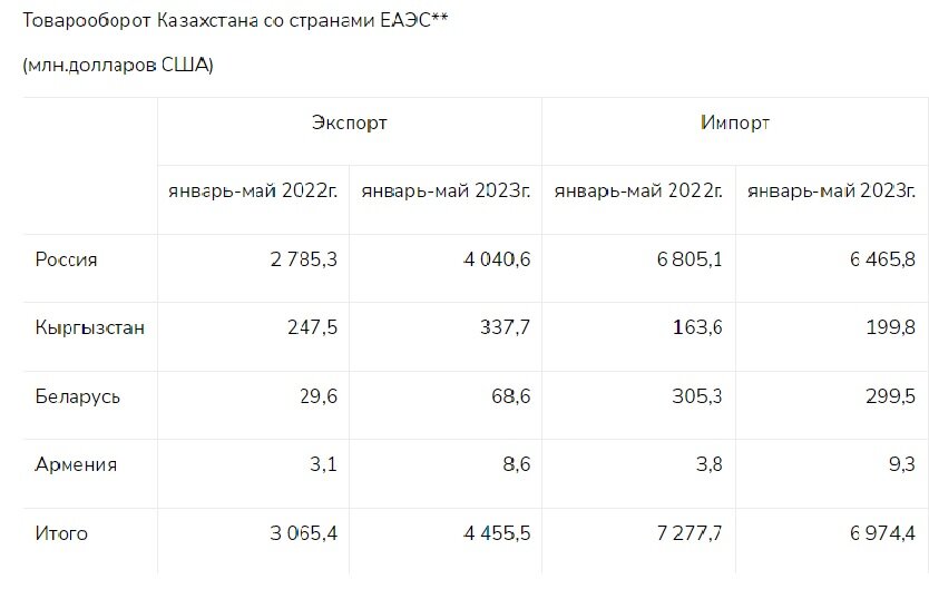 товарооборот еаэс. казахстан товарооборот со странами. экспорт казахстана. взаимная торговля еаэс 2020. торговля с еаэс 2021.