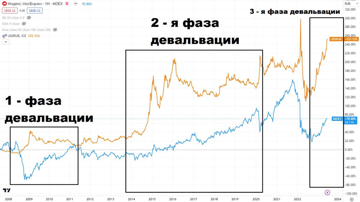 Девальвация рубля