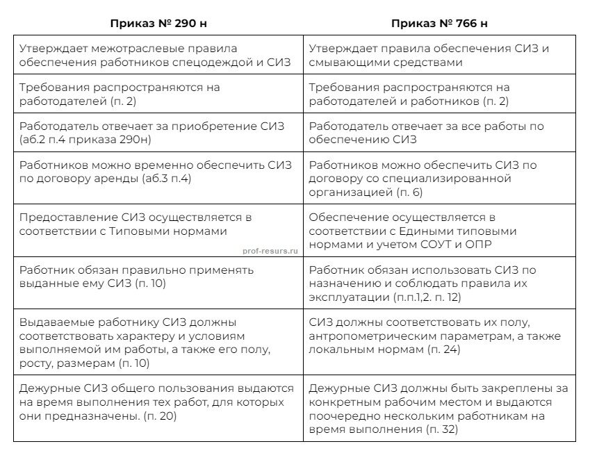 Норма выдачи сиз 2023 года образец. Нормы выдачи СИЗ И смывающих средств с 1 сентября 2023 года образец. Пример норм выдачи СИЗ 2023. Порядок выдачи СИЗ 2023 образец. Новый порядок выдачи СИЗ И смывающих с 1 сентября 2023 года