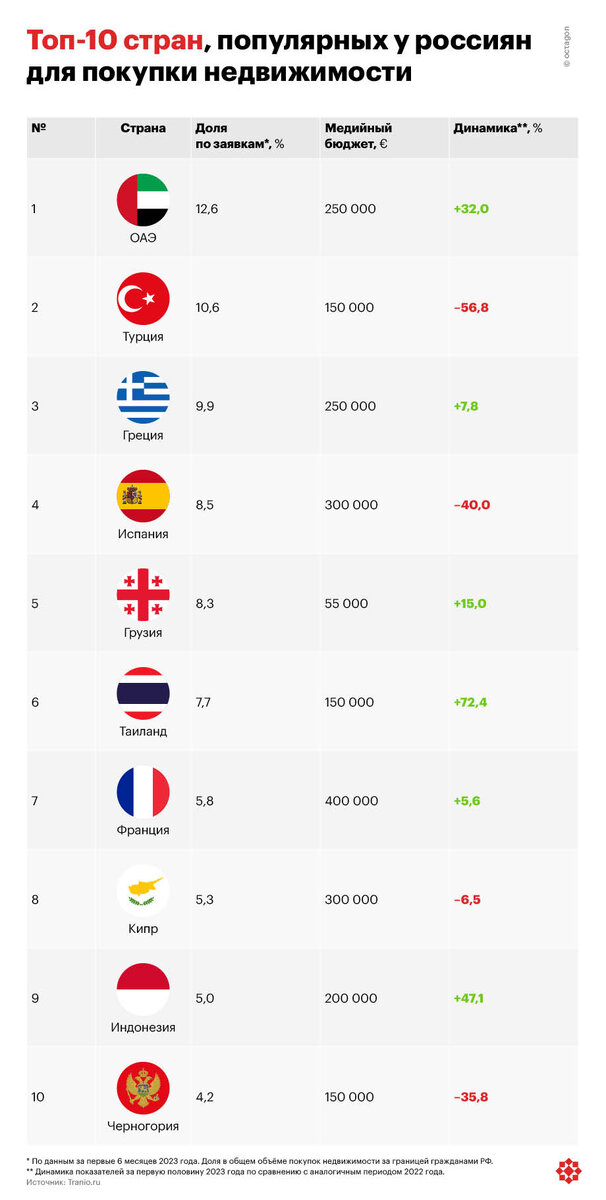 Топ-10 стран, популярных у россиян для покупки недвижимости. ©octagon.media, 2023