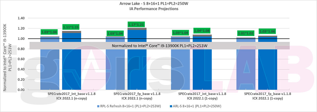 Хотя процессоры Intel Core 14-го поколения под кодовым именем Raptor Lake Refresh только готовятся к релизу в октябре, в Сети уже появились данные о быстродействии чипов 15-го поколения (Arrow Lake).-2