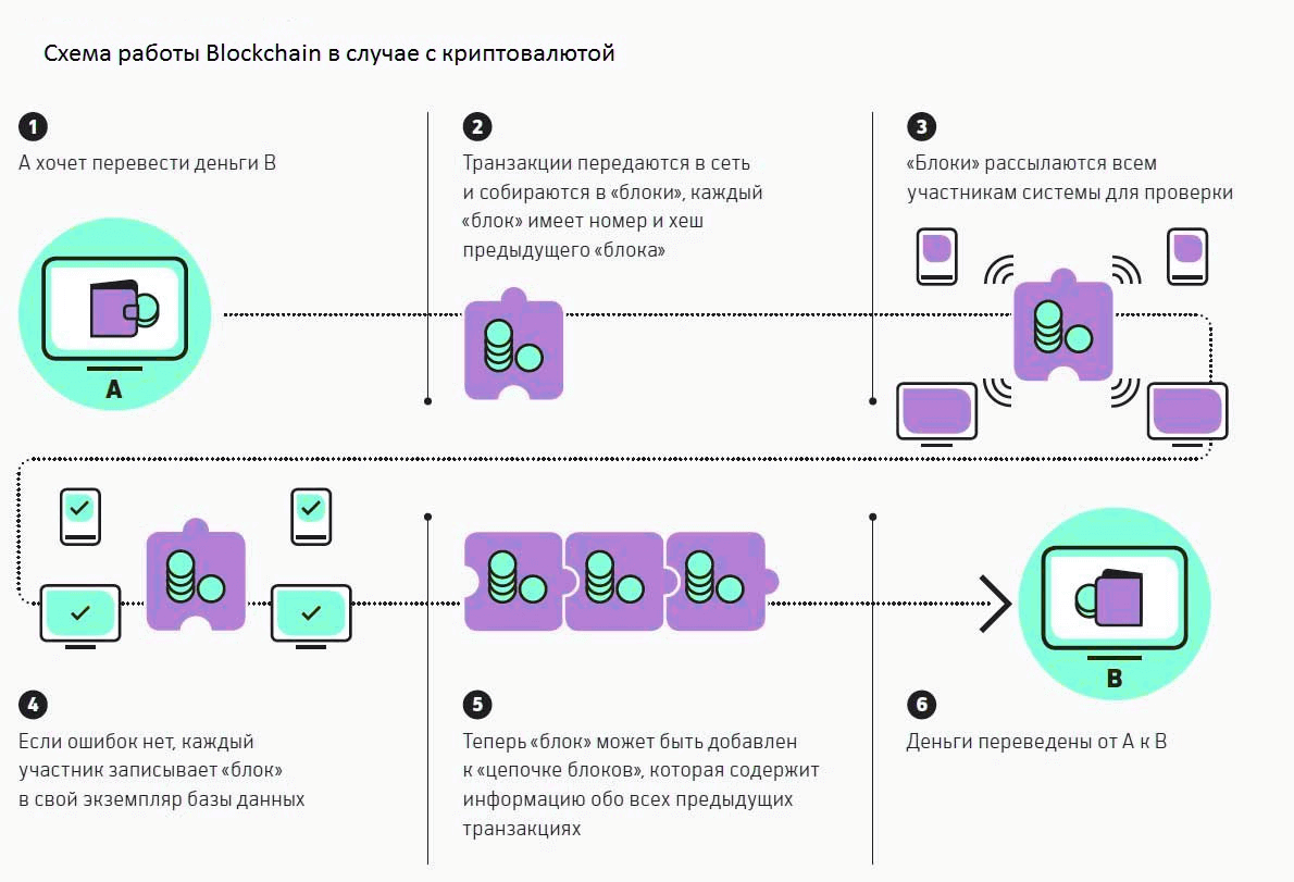 Схема блокчейн технологии