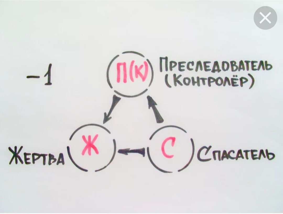 Треугольник карпмана что это простыми. Треугольник Карпмана +1 уровень. Треугольник Карпмана в психологии. Второй треугольник Карпмана.