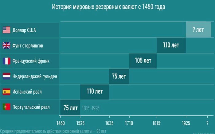 В каком году доллар стал мировой. Мировые резервные валюты. История Мировых валют. Мировые резервные валюты по годам. Основная мировая резервная валюта.