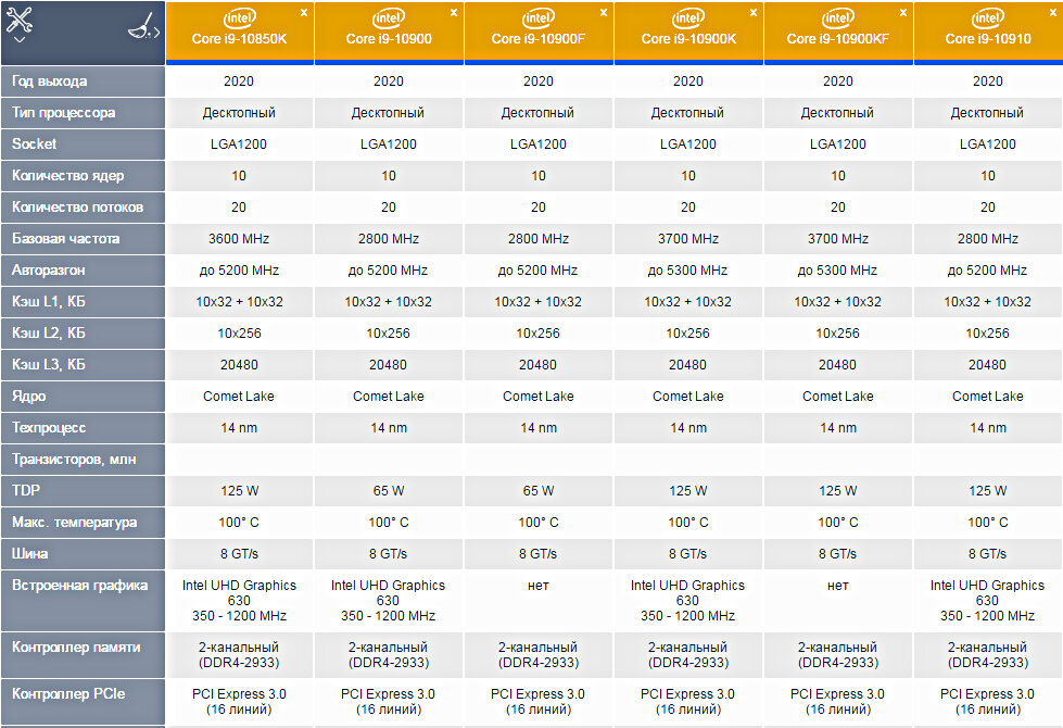 Обзор процессоров Intel Core i9-10900K и CPU i9 10 серии, технические данные