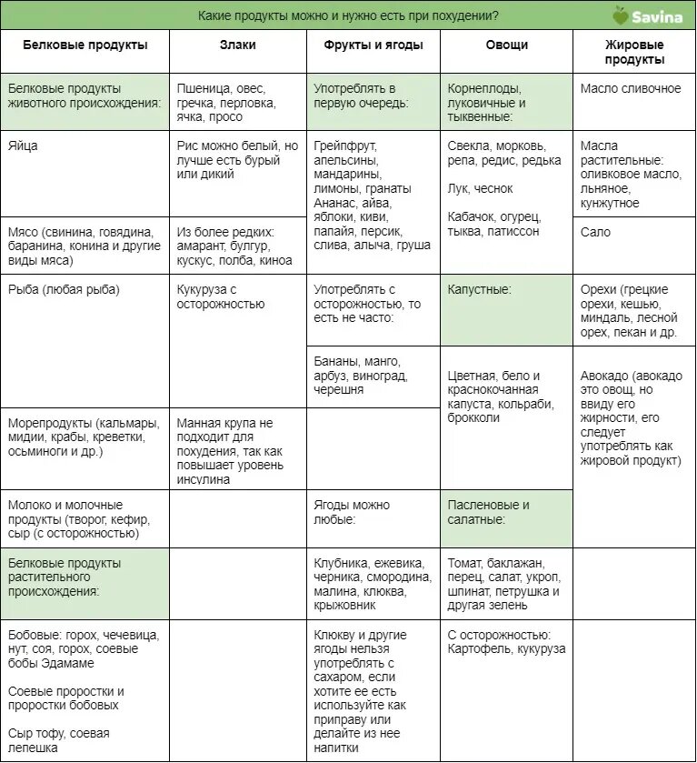 Таблица меню человека. Белковые продукты для похудения список. Полезные таблицы для похудения. Низкокалорийные белковые продукты для похудения список. Низкокалорийные продукты для похудения список.