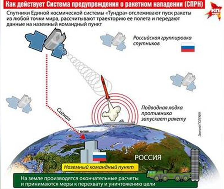 Что такое ракетная опасность кратко. Система предупреждения о ракетном нападении. Система предупреждения о ракетном нападении (СПРН). Система предупреждения о ракетном нападении США.