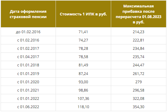 Сколько прибавят феврале