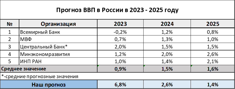 Прогноз цб 2023