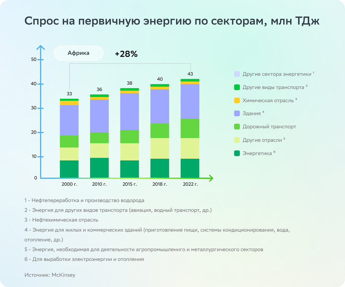 Материк контрастов: как развивается ESG в странах Африки. Обзор № 7 | РБК  Тренды | Дзен