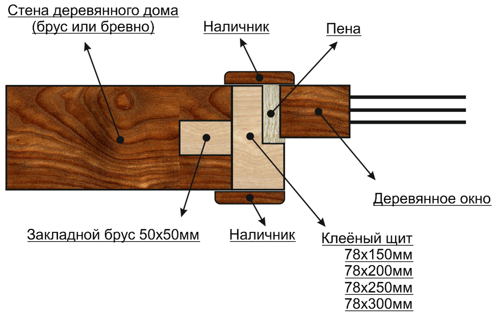 Размеры брусков деревянных. Обсадной брусок (окосячка). Обсада в деревянном доме для дверей чертеж. Обсадной брусок в дверной проем. Обсадная коробка для двери в деревянном доме чертеж.