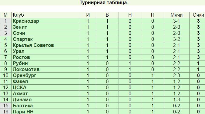 Ла лига 2024 турнирная таблица. Турнирная таблица РФПЛ 2023-2024 по футболу. Футбольная таблица сегодняшняя.