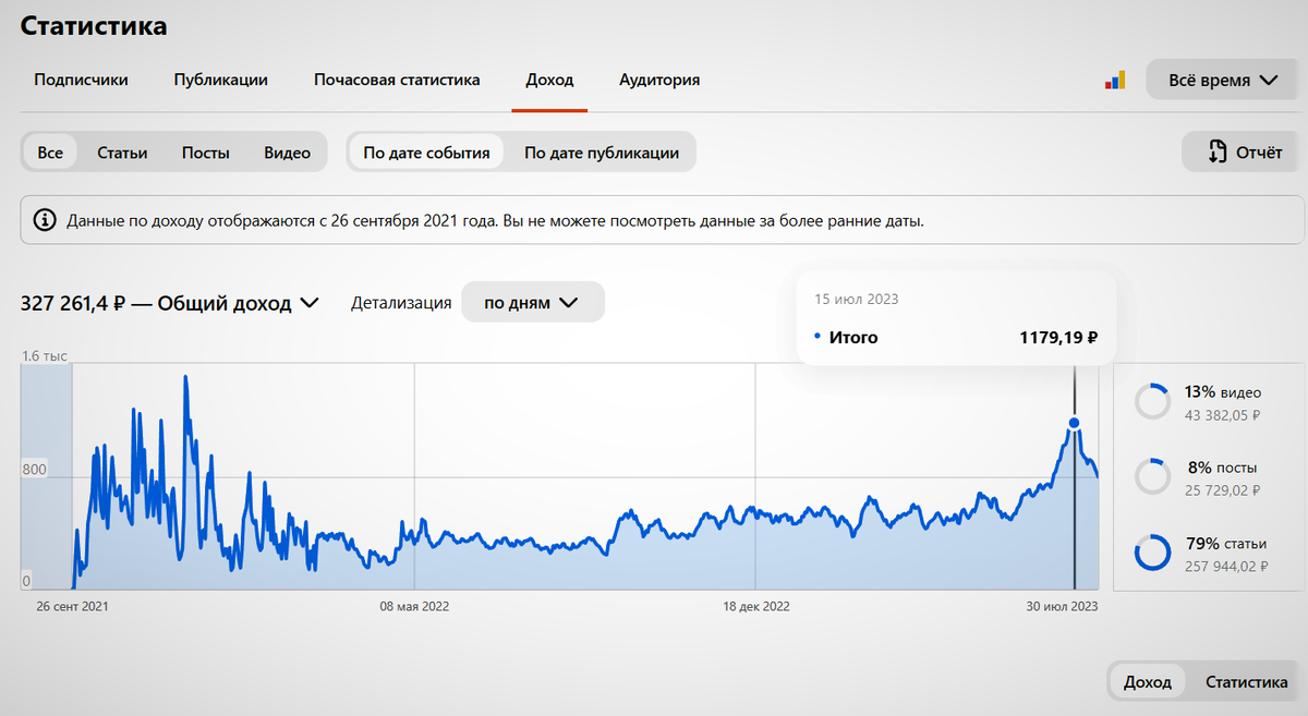 Заработок за все время ведения канала, и самый высокий в июле