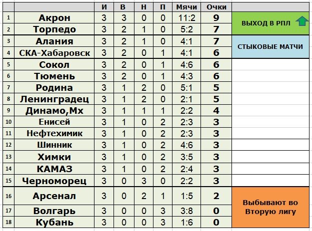 Фнл результаты тура и турнирная. Акрон турнирная таблица.