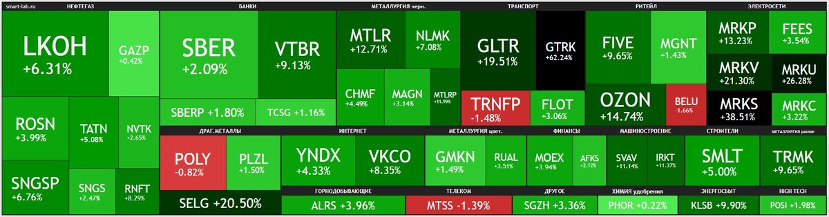 Недельная тепловая карта российского фондового рынка. Данные из открытых источников.