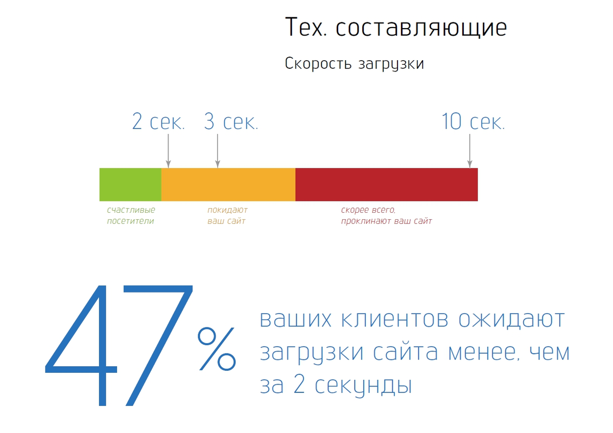 Быстрая загрузка сайта