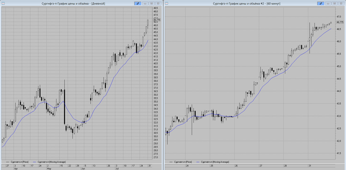 Красивый график акций. График акций фольксваген 2008. График акций система. Тикер афк система. График акций система.