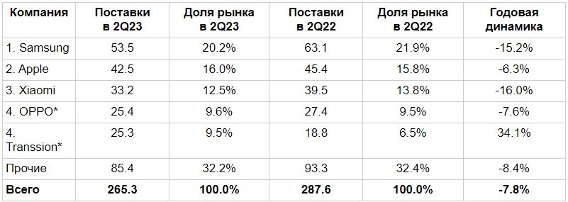 Источник: IDC, 27 июля 2023 г. 
Примечание:

* разница равна или меньше, чем 0.1%