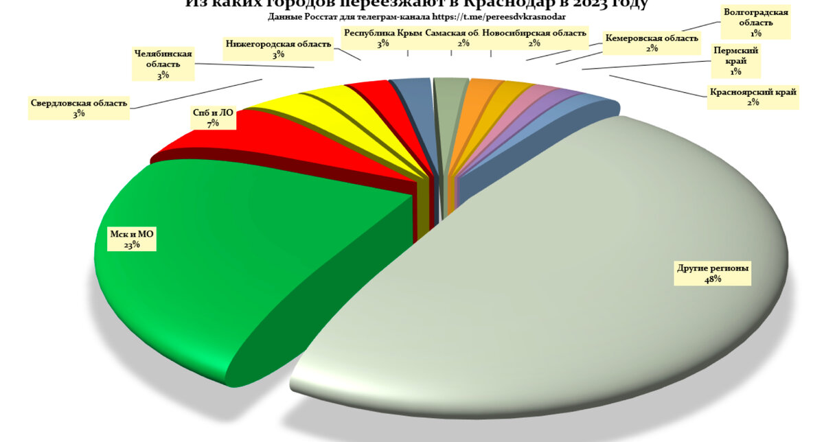 Из каких регионов переезжают в Краснодарский край в 2023 году