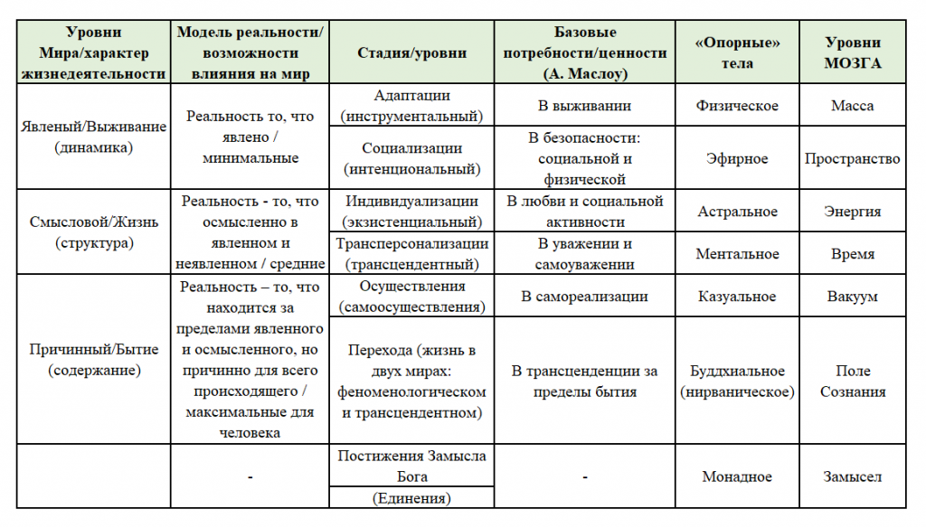 Модель Эволюции Жизнедеятельности Человека, автор Ковалев С.В.