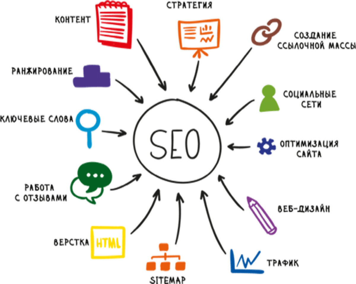 Оптимизация социальные сети. SEO оптимизация. Поисковая оптимизация. SEO-оптимизация сайта. Продвижение SEO оптимизация