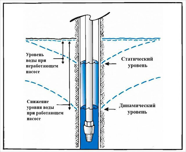 Установка скважинного насоса: правила монтажа погружного насоса, советы, видео